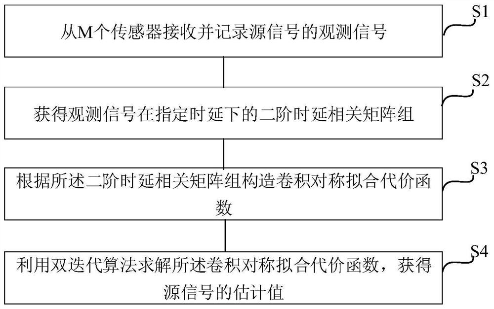 Double-iteration non-orthogonal joint block diagonalization convolution blind source separation method