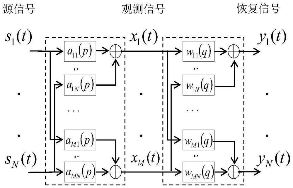 Double-iteration non-orthogonal joint block diagonalization convolution blind source separation method