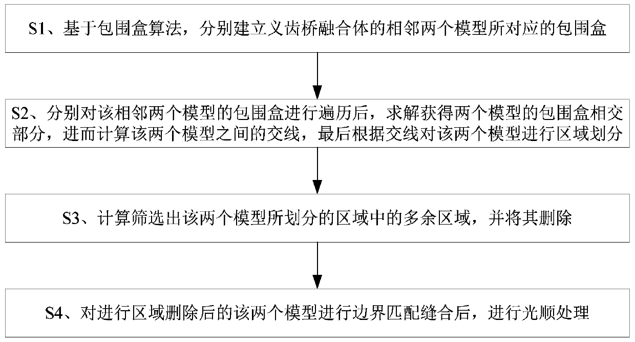 A Denture Bridge Fusion Method for Oral Restoration