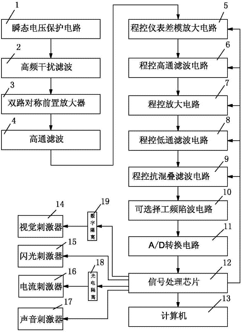 Anti-jamming circuit for myoelectricity evoked potential diagram instrument