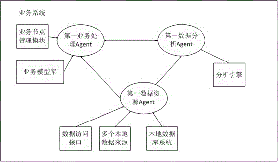 Local business system based on multi-Agent technology in single business system, and local business access method thereof