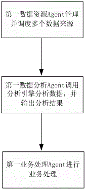 Local business system based on multi-Agent technology in single business system, and local business access method thereof