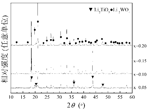 Preparation method of glass phase free two-phase composite microwave dielectric ceramic material Li2TiO3-Li2WO4