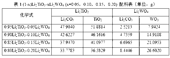 Preparation method of glass phase free two-phase composite microwave dielectric ceramic material Li2TiO3-Li2WO4