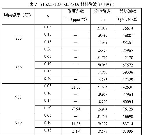 Preparation method of glass phase free two-phase composite microwave dielectric ceramic material Li2TiO3-Li2WO4