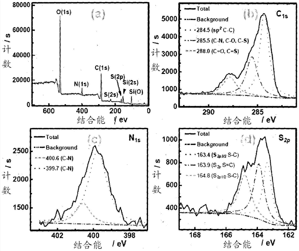 Method for forming nitrogen and sulfur co-doped graphene quantum dots