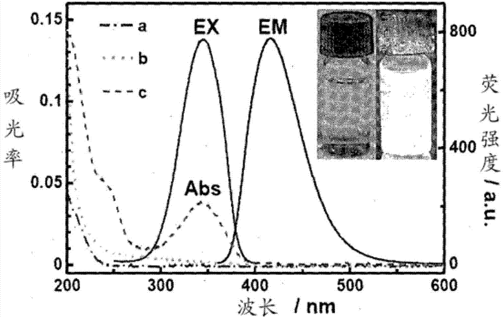 Method for forming nitrogen and sulfur co-doped graphene quantum dots