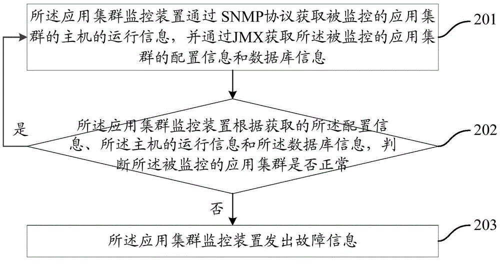 Application cluster monitoring device and method