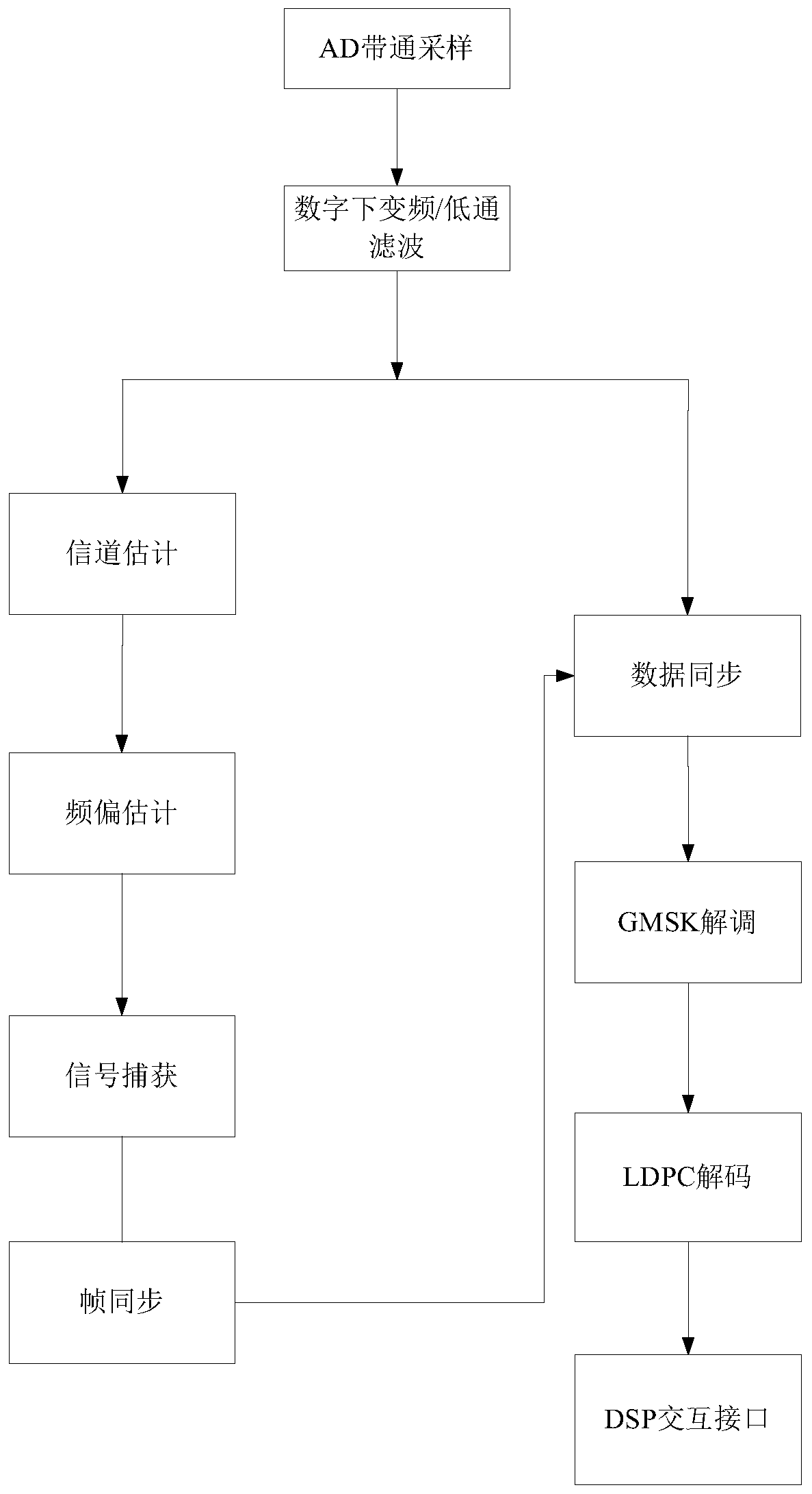 Rapid acquisition and synchronization method of wireless burst communication system