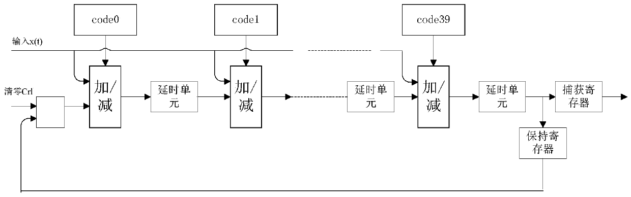 Rapid acquisition and synchronization method of wireless burst communication system