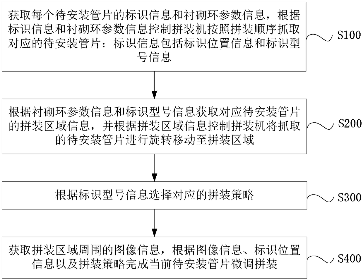 Shield segment automatic assembly method and system