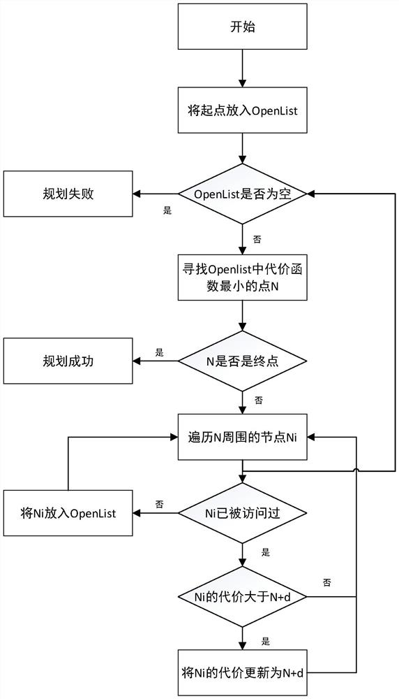 Unmanned aerial vehicle trajectory generation method based on flight corridor and Bezier curve