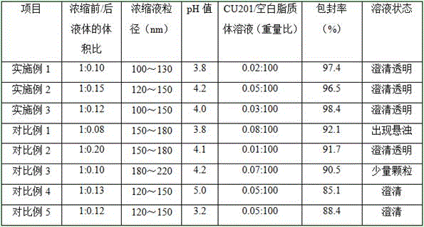 Preparation method of molecular targeted drug liposome preparation