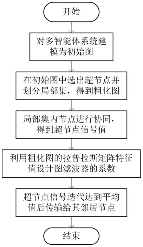 A Consensus Method for Multi-Agent Systems Based on Signal Coarsening on Graph