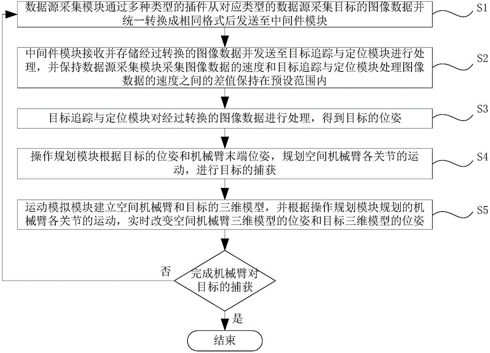 Teleoperation method and system for grabbing objects using space mechanical arm based on simulation