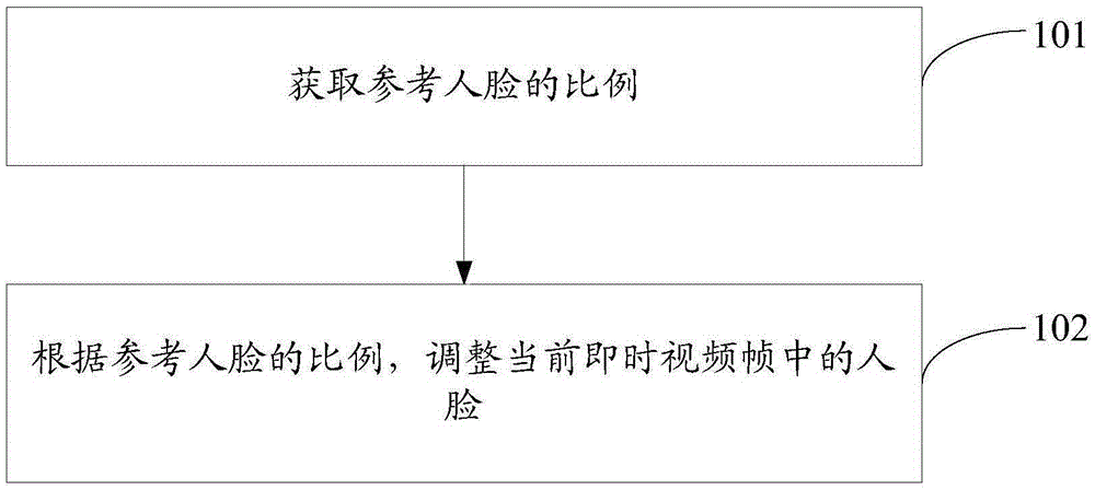 Method for processing face in instant video and electronic device