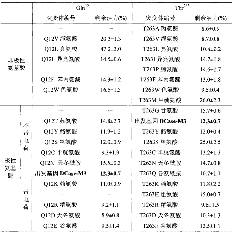 Mutant of D-carbamyl hydrolysis enzyme and application thereof