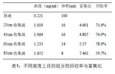 Foam distillation purification method