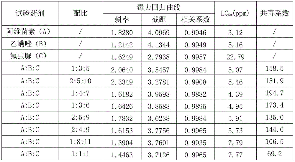 Pesticide composition containing etoxazole and flufenoxuron