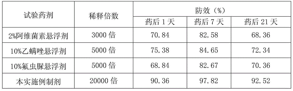 Pesticide composition containing etoxazole and flufenoxuron