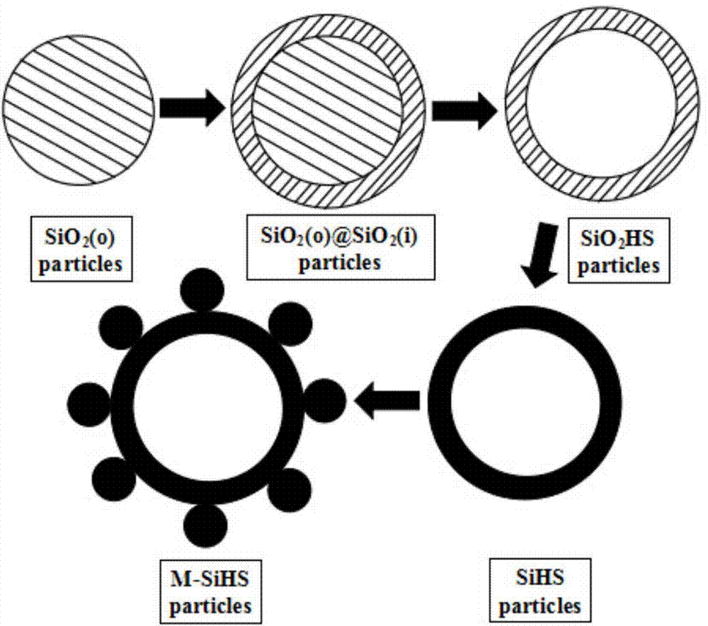 Novel method for synthesizing nano-hollow silicon sphere supported noble metal catalyst by micro-emulsion method