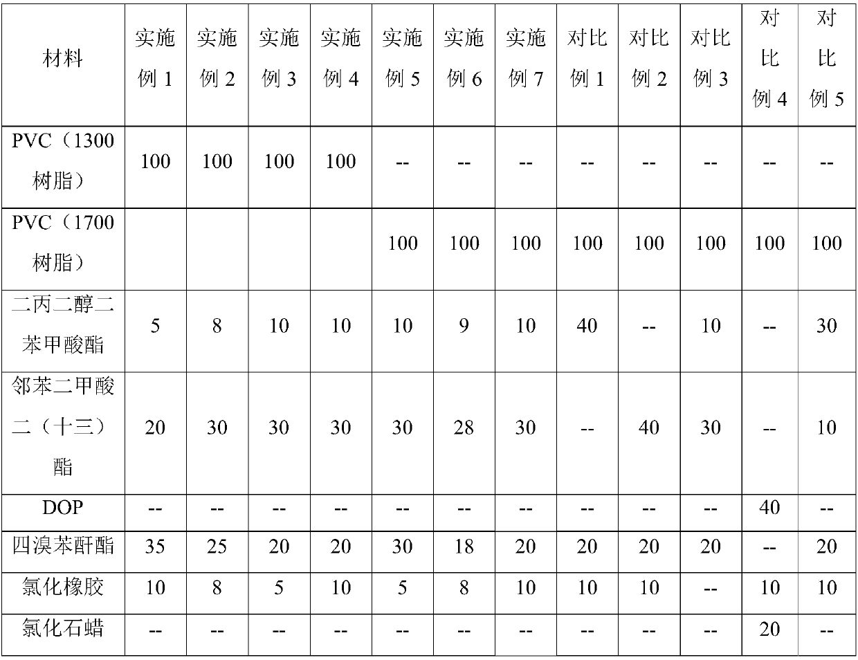 High-resistivity flame-retardant polyvinyl chloride composition for cable material