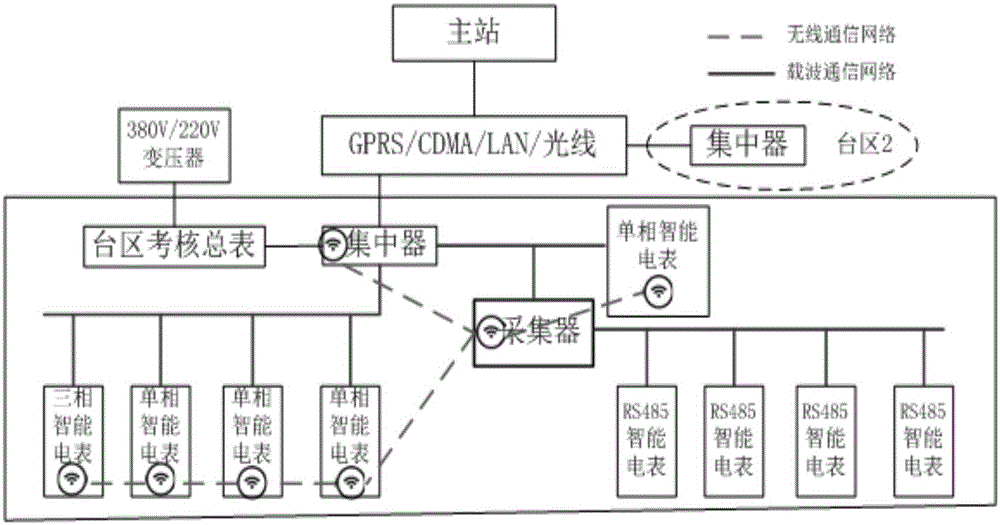 Dual mode heterogeneous communication system based on low voltage power line and micropower wireless