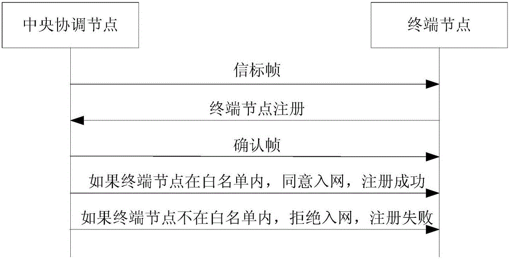 Dual mode heterogeneous communication system based on low voltage power line and micropower wireless