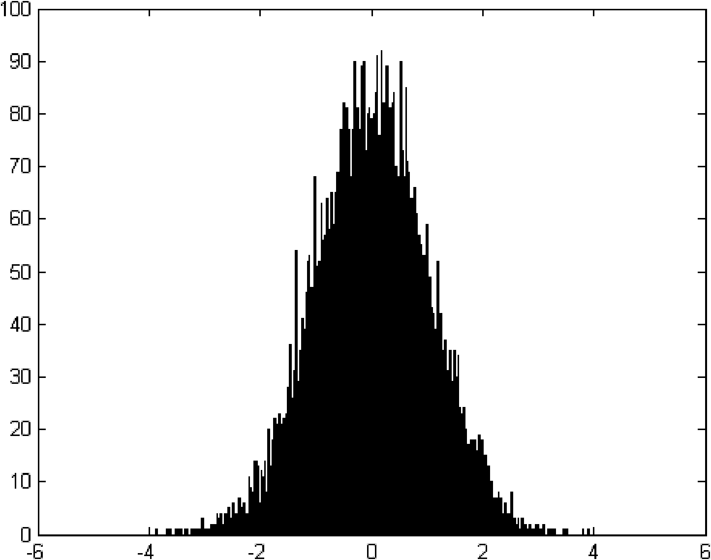 Gaussian white noise generator based on FPGA (Field Programmable Gate Array)