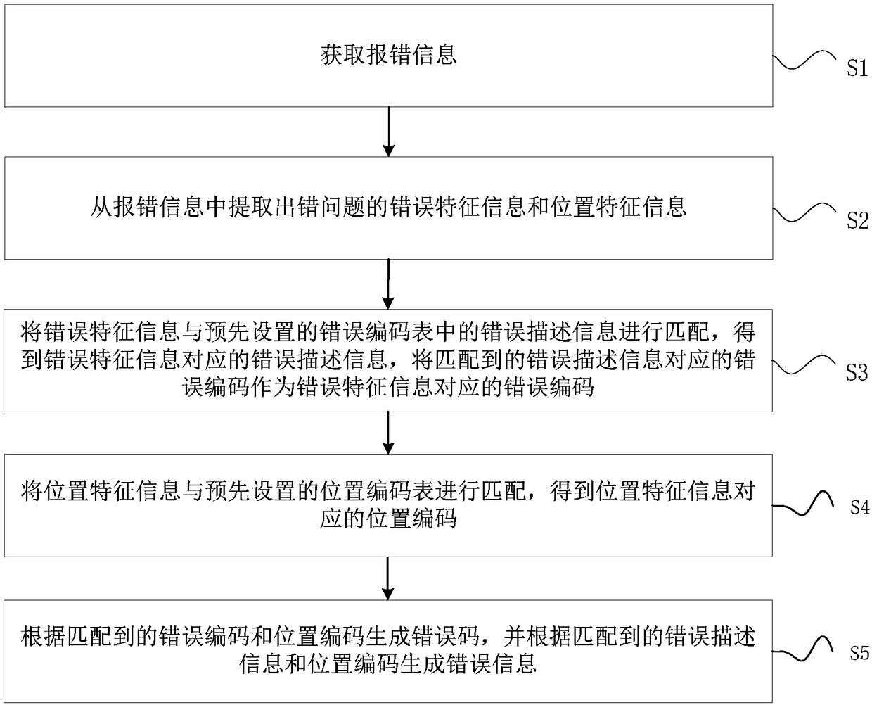 Method and apparatus for handling multi-service system problems