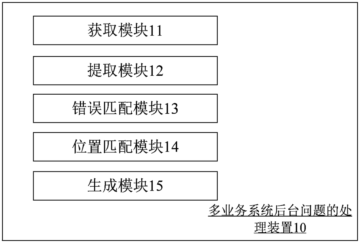 Method and apparatus for handling multi-service system problems