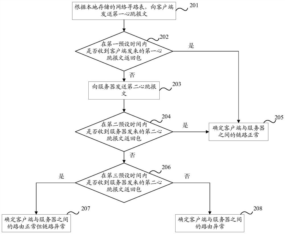 Method, device, system, electronic equipment and storage medium for monitoring server link status