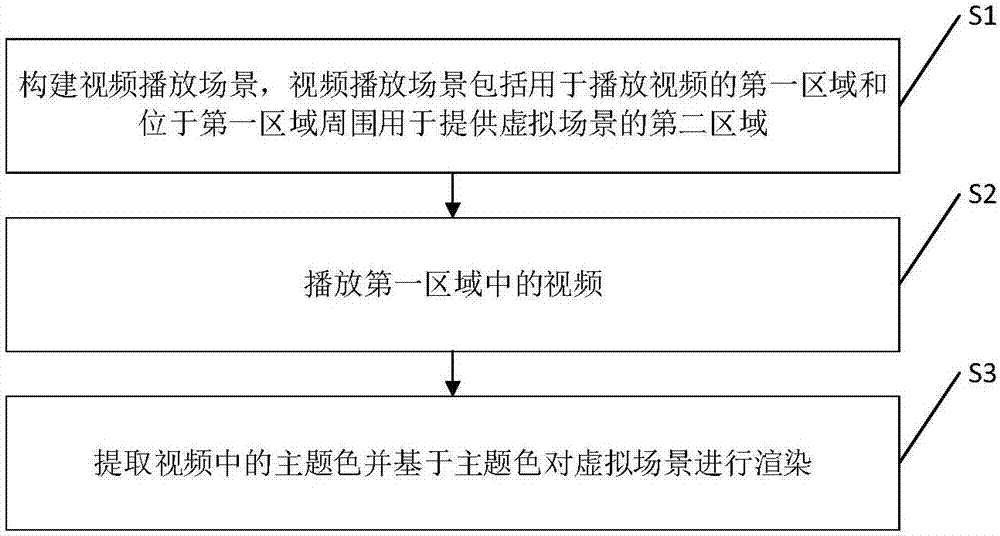 Video playing method and system based on virtual reality technology