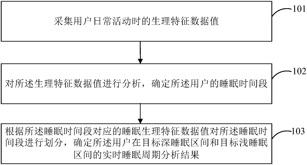 Real-time sleep cycle analysis method and device, smart wearable device