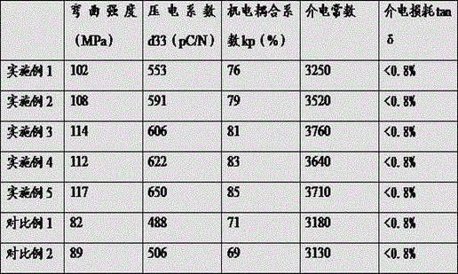 High-performance piezoceramic material and preparation method thereof