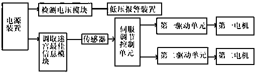 Fast sprint controller of two-wheel micro-mouse based on double processors