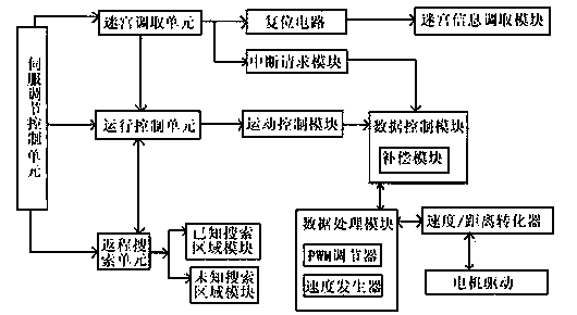 Fast sprint controller of two-wheel micro-mouse based on double processors