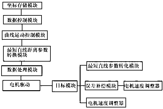 Fast sprint controller of two-wheel micro-mouse based on double processors