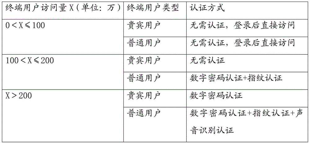 Method and system for self-adaptive verification based on cloud platform management