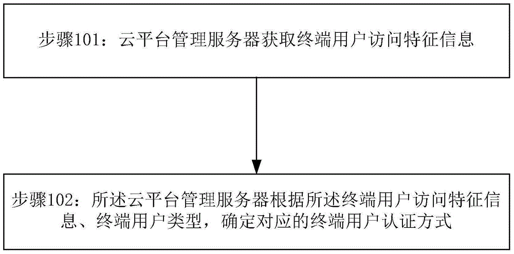 Method and system for self-adaptive verification based on cloud platform management