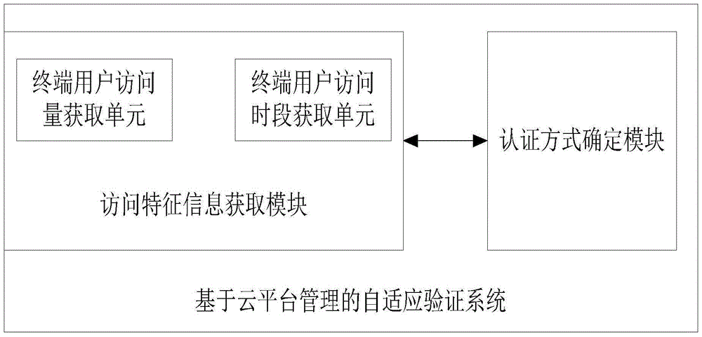 Method and system for self-adaptive verification based on cloud platform management