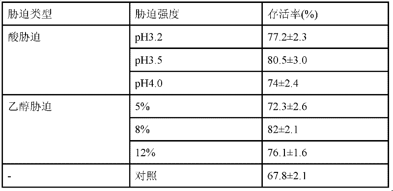 Method for improving lyophilized activity of Oenococcus oeni by utilizing stress pretreatment