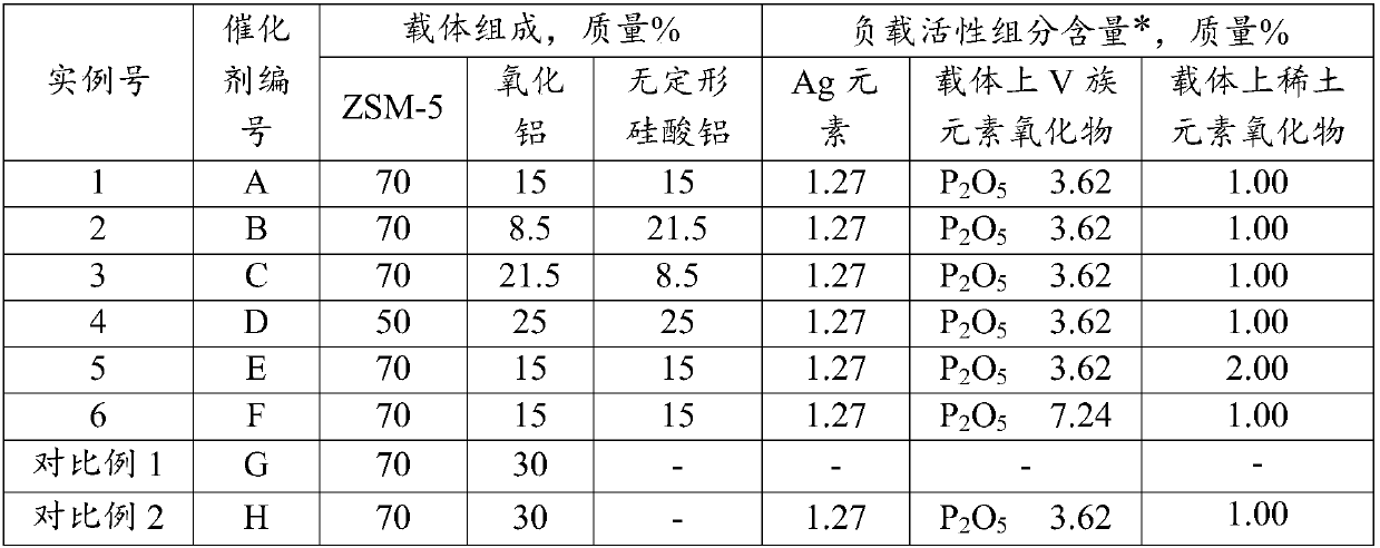 Catalyst for producing gasoline component by naphtha and methanol, and preparation method and application thereof