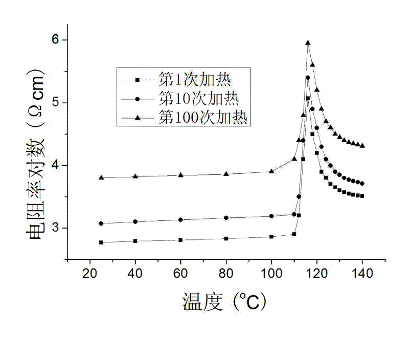 Method for preparing composite conductive polyethylene carbon black material with improved positive temperature coefficient performance