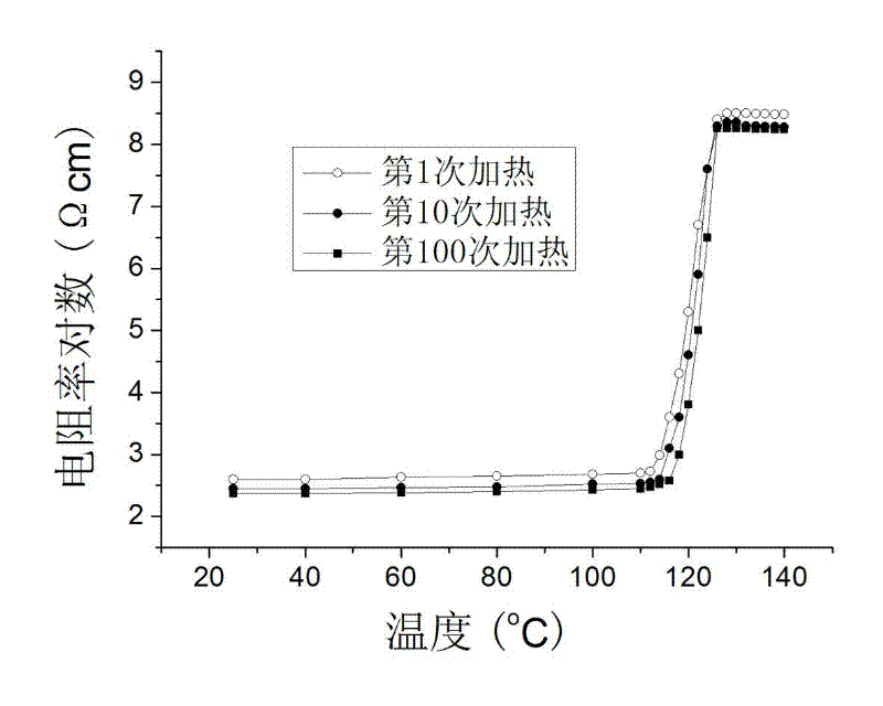 Method for preparing composite conductive polyethylene carbon black material with improved positive temperature coefficient performance