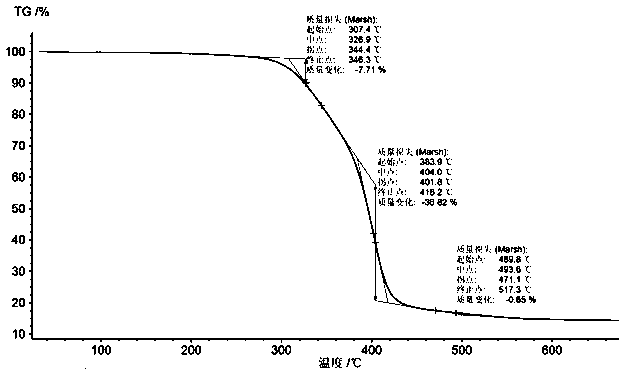 Preparation method of UV-cured organic silicon modified hyperbranched polyurethane material