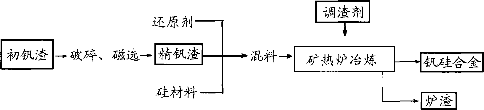 Vanadium-silicon alloy, and preparation and application thereof