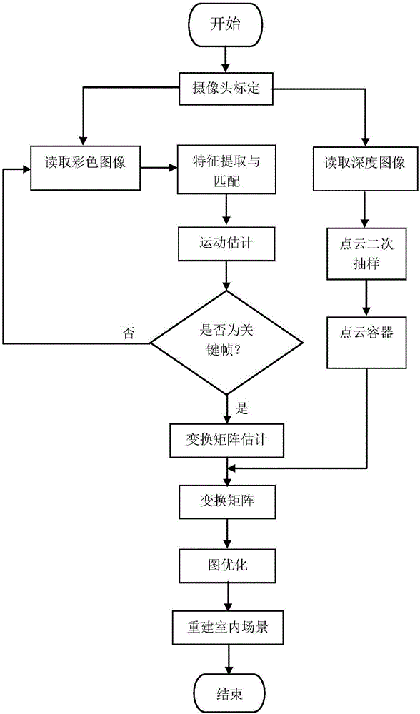 RGB-D and SLAM scene reconfiguration method based on FAST and FREAK feature matching algorithm