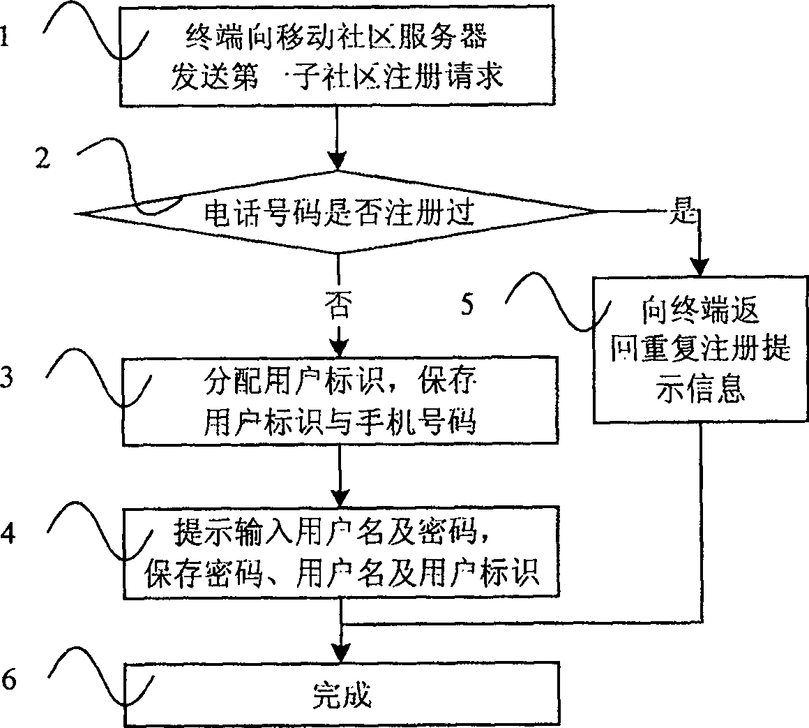 Method for processing information of user's ID