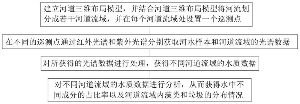 Full-spectrum water quality data analysis method for river patrol